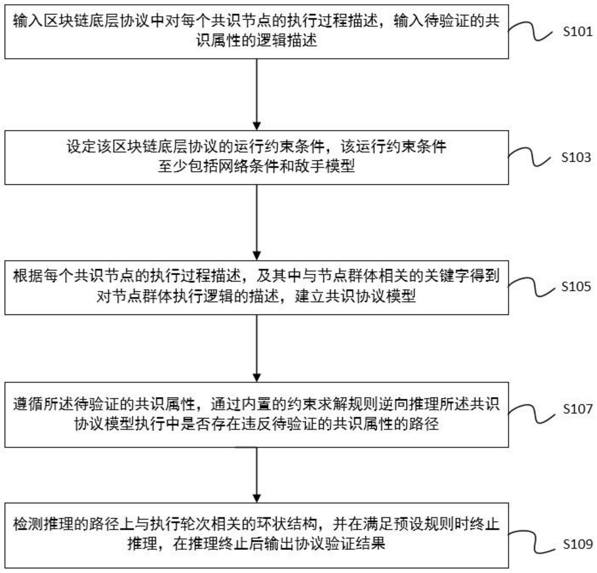 面向区块链底层协议的形式化建模与验证方法及系统