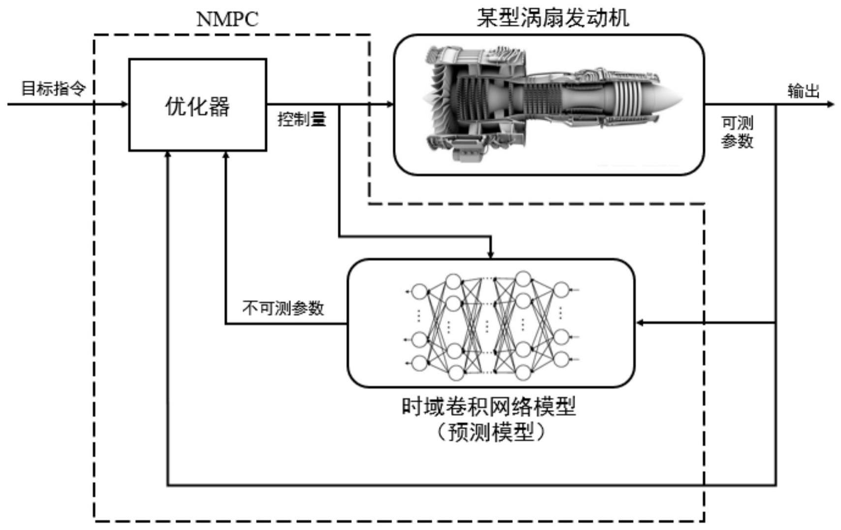 基于时域卷积网络的涡扇发动机推力优化控制方法与流程