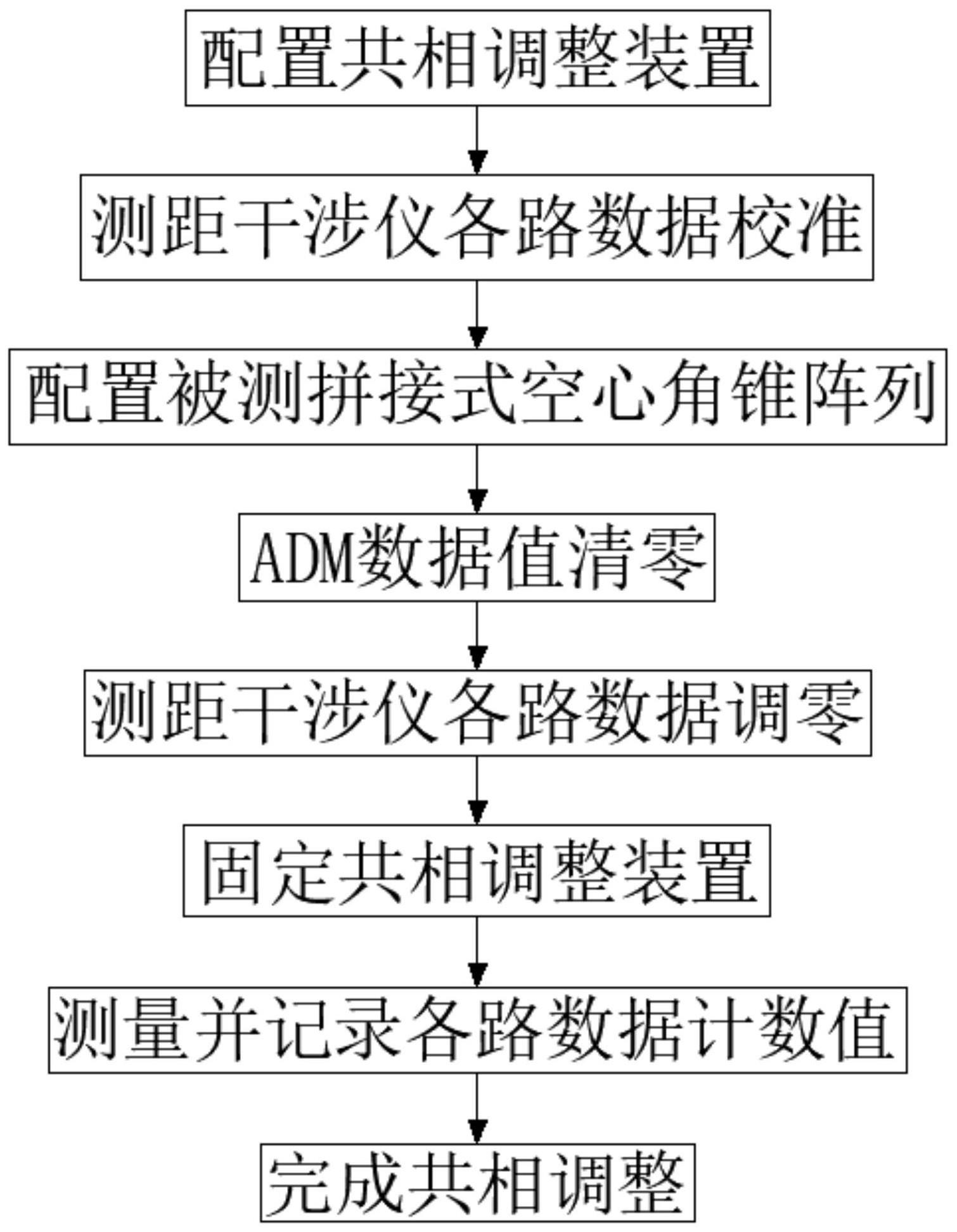 一种拼接式空心角锥阵列共相调整方法及像质评价方法与流程