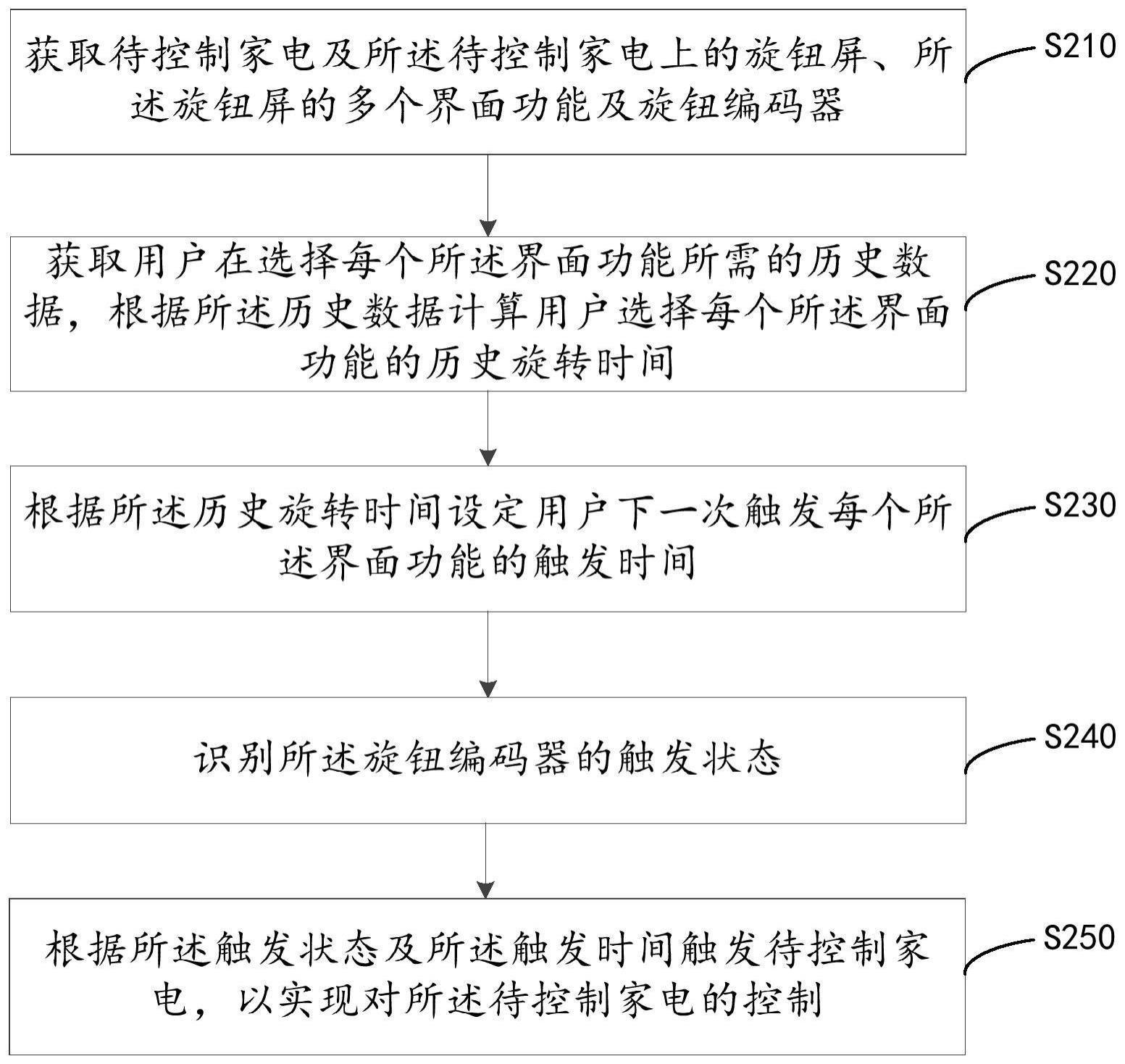 基于旋钮屏的家电控制方法、装置、设备及存储介质与流程