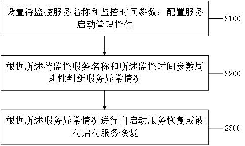 一种终端系统的服务自启动管理方法、系统、设备及介质与流程