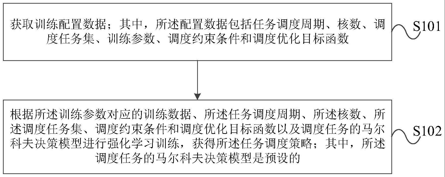 一种自动驾驶系统的任务调度策略生成方法及装置