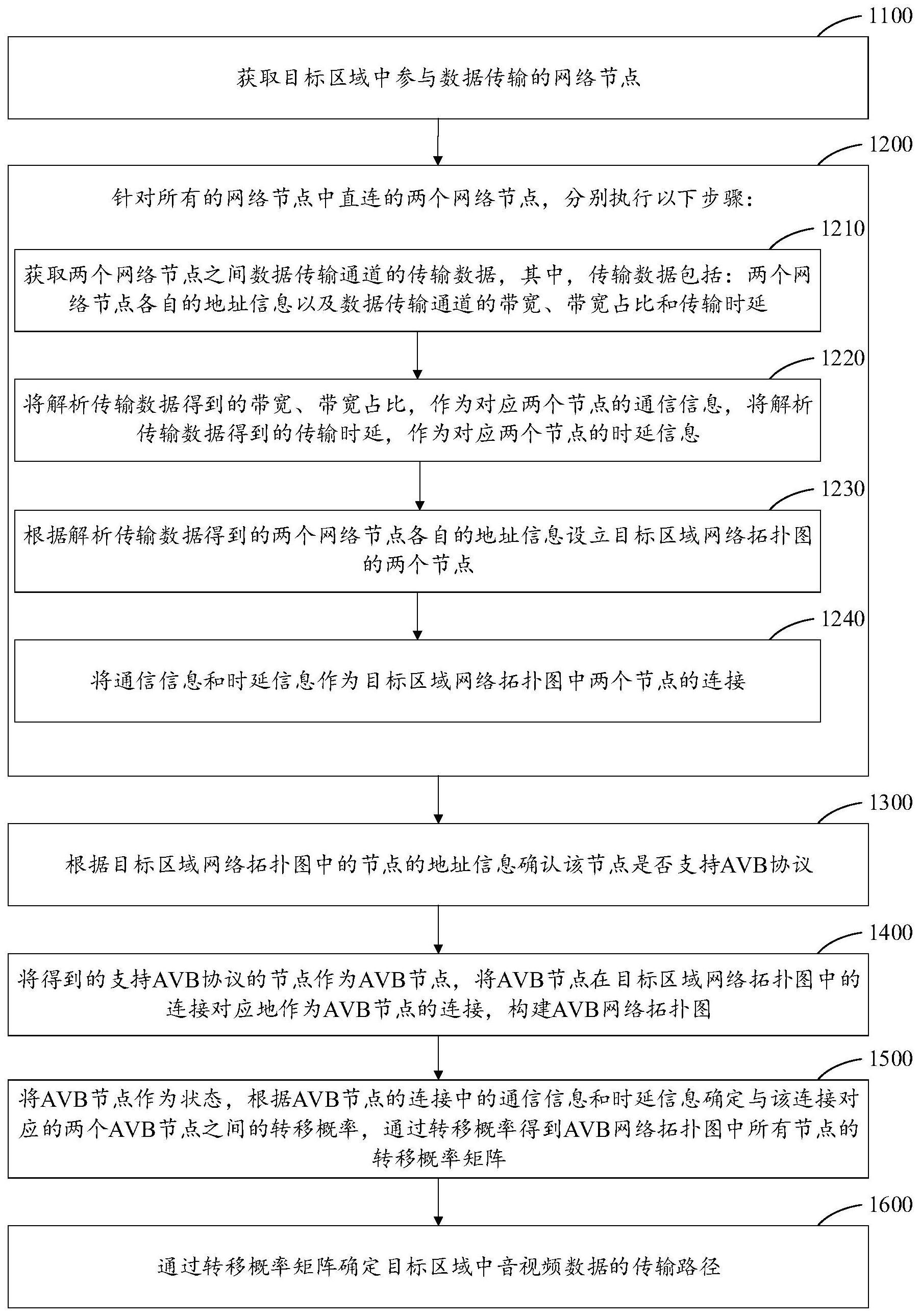 一种数据路径规划方法、装置及设备与流程