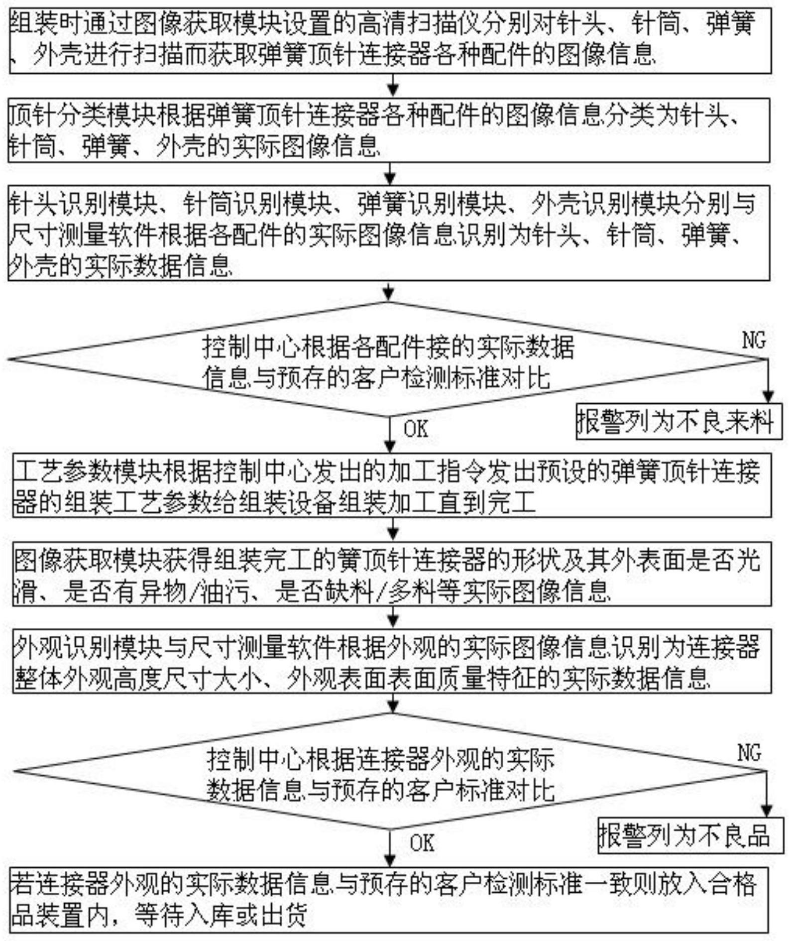 一种弹簧顶针连接器的加工方法及其连接器与流程