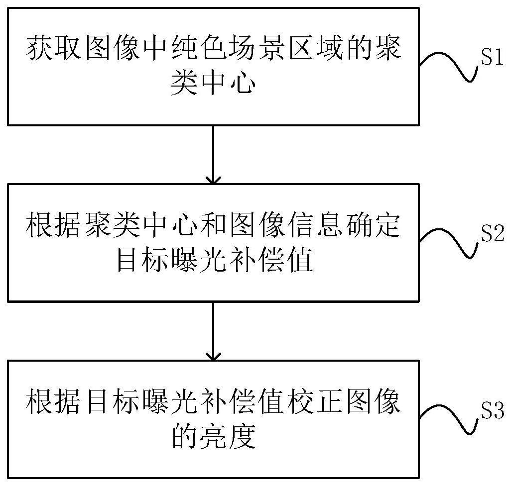 纯色场景区域的亮度校正方法、系统、电子设备及介质与流程