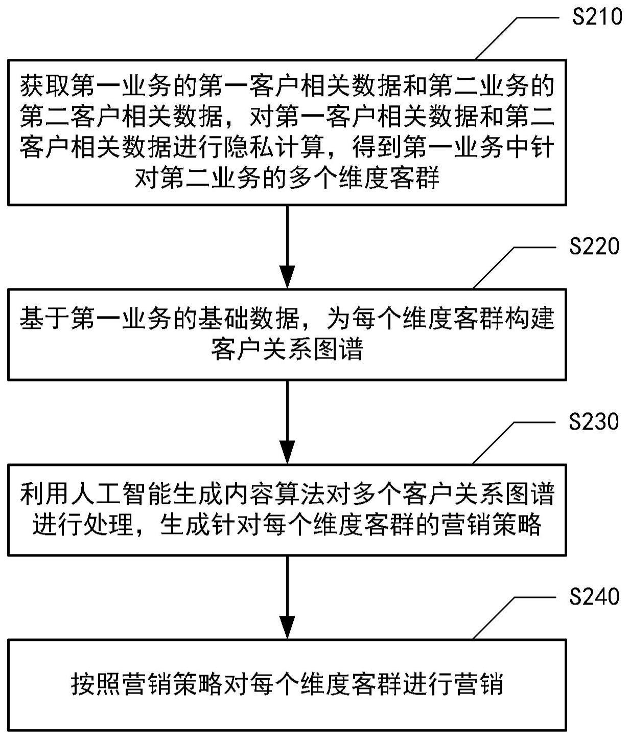 智能营销方法、装置、电子设备及介质与流程