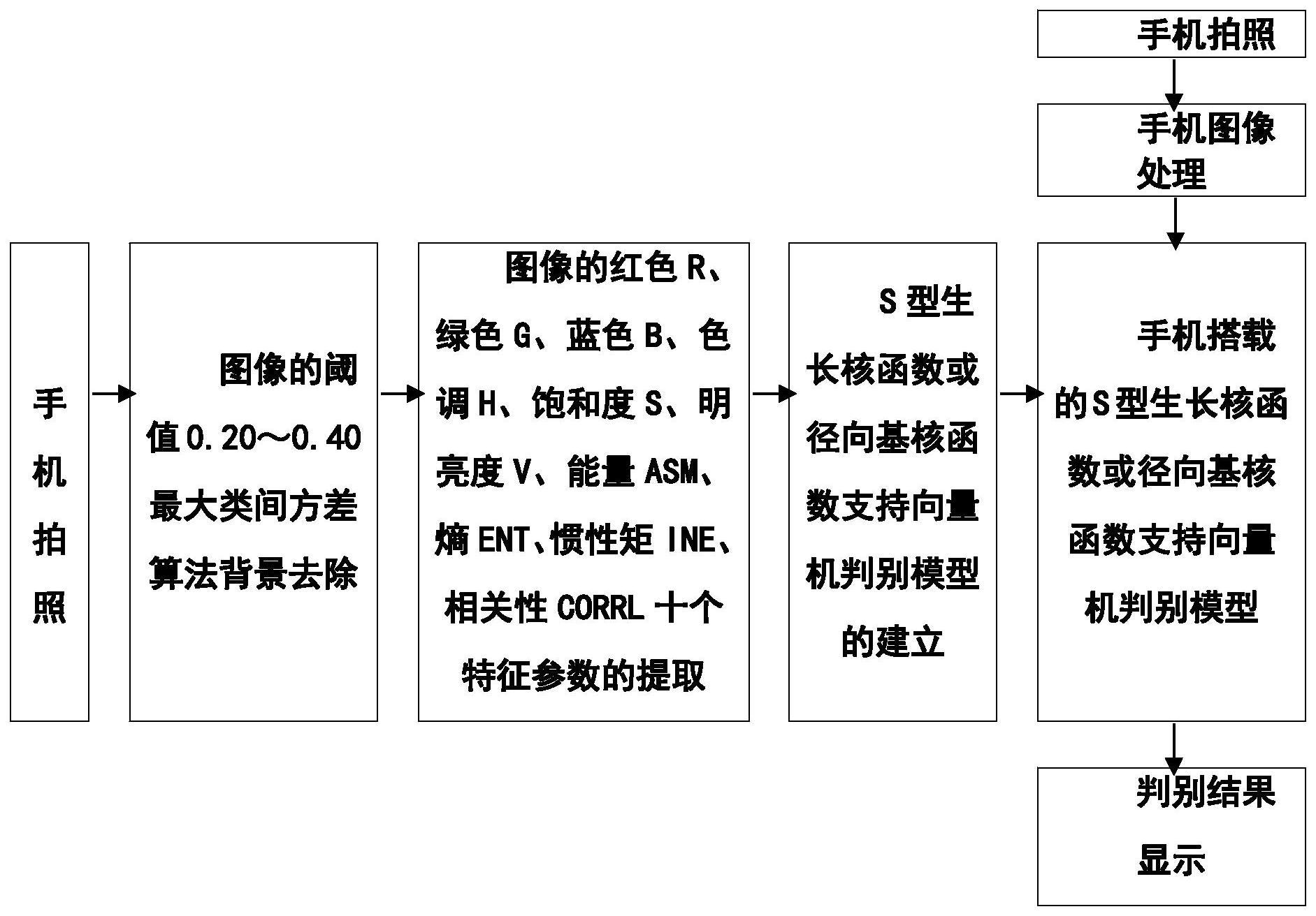 一种基于支持向量机的烤烟烟叶田间成熟度判别方法与流程