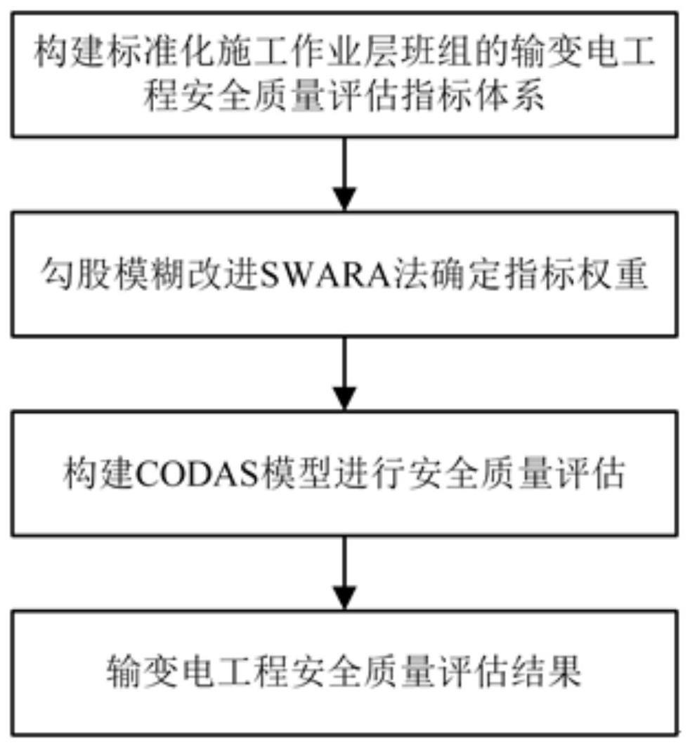 一种标准化施工班组的输变电工程安全质量评估方法与流程