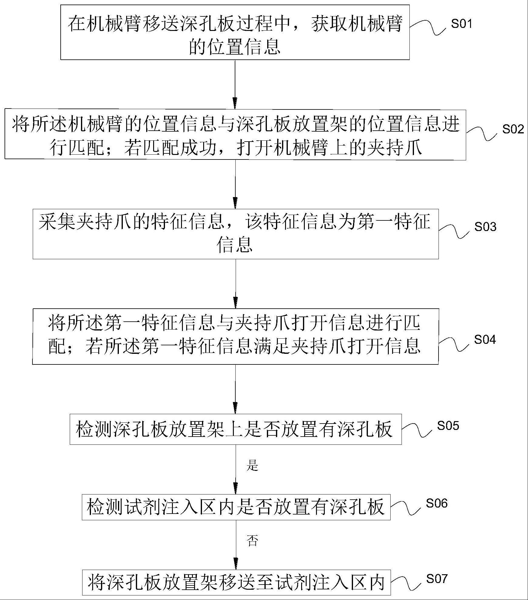 一种试剂制备用深孔板传递方法、传递系统与流程