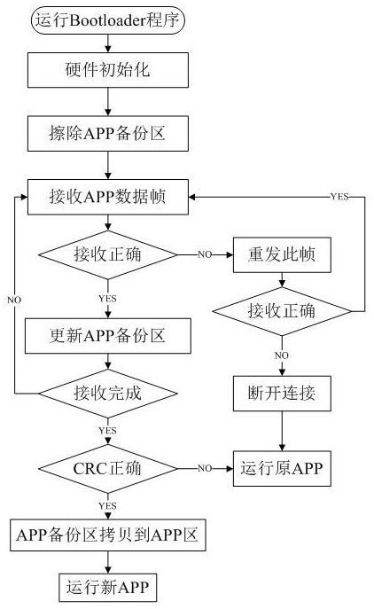 基于FlexRay总线协议的嵌入式设备应用程序更新方法及系统与流程