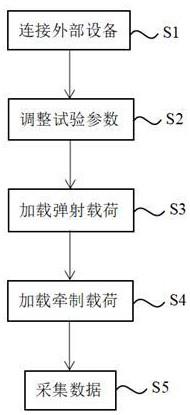 一种舰载机起落架牵制杆高速释放试验装置及试验方法与流程