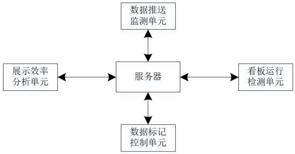 基于大数据的数字政务数据看板系统的制作方法