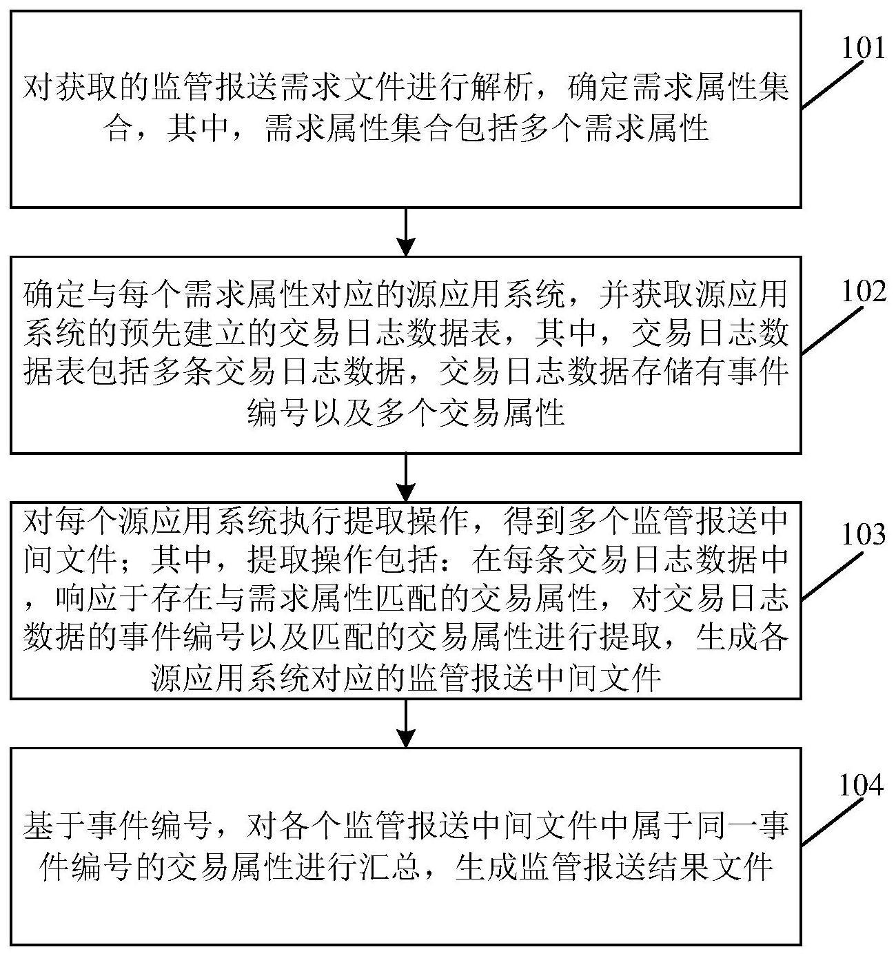 一种用于监管报送的数据处理方法及装置与流程