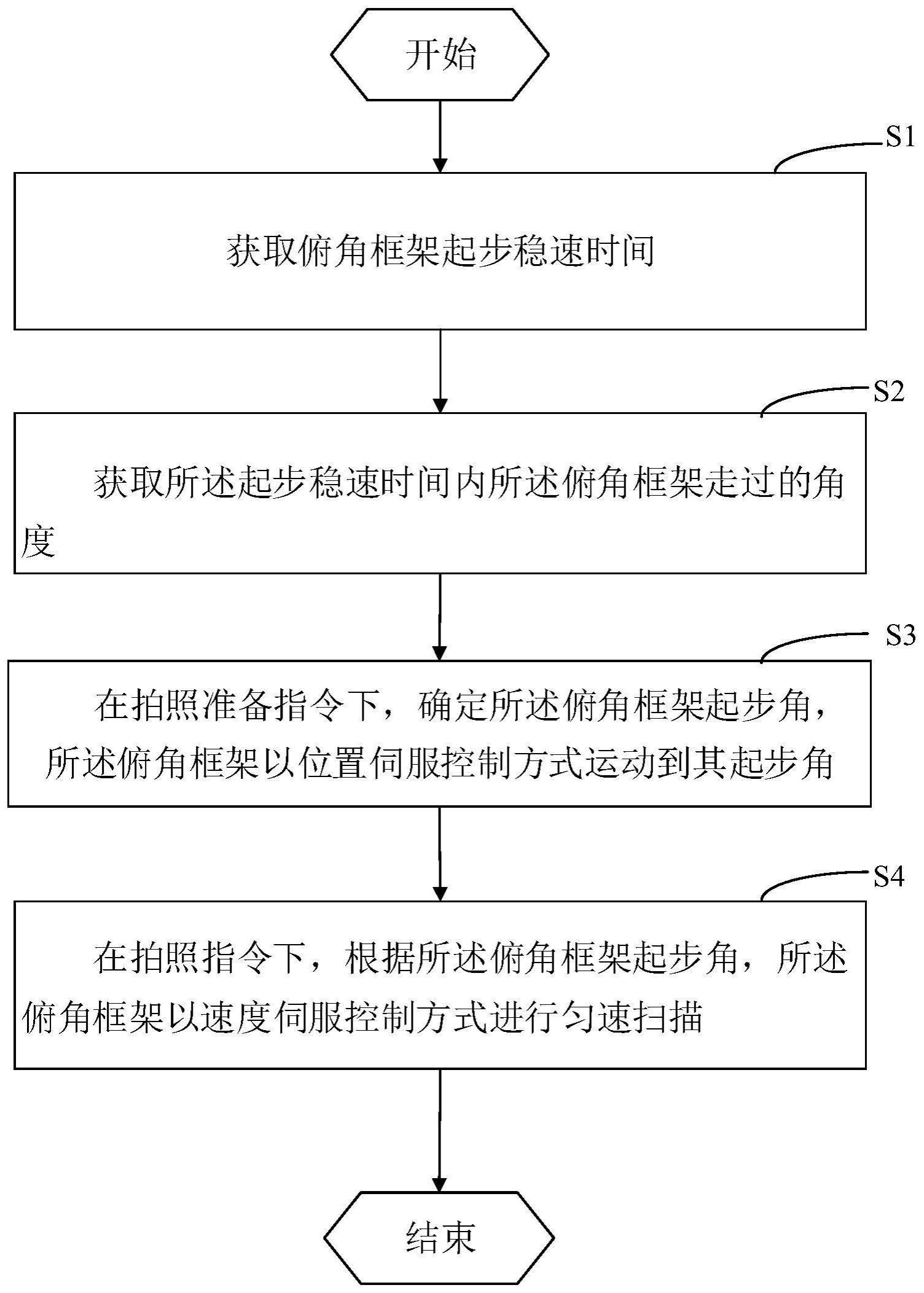 航空相机俯角单框架匀速扫描成像起步控制方法及系统