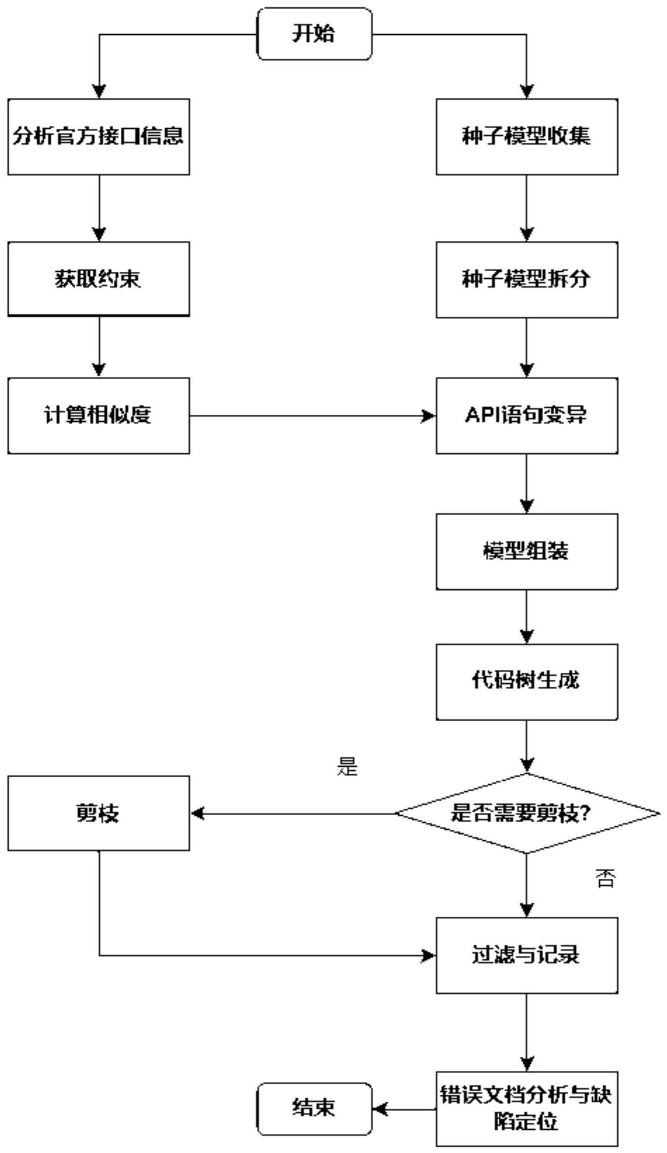 基于代码组装的深度学习框架测试方法