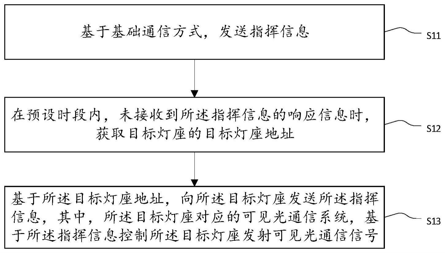 应急通信方法、设备及计算机可读存储介质与流程