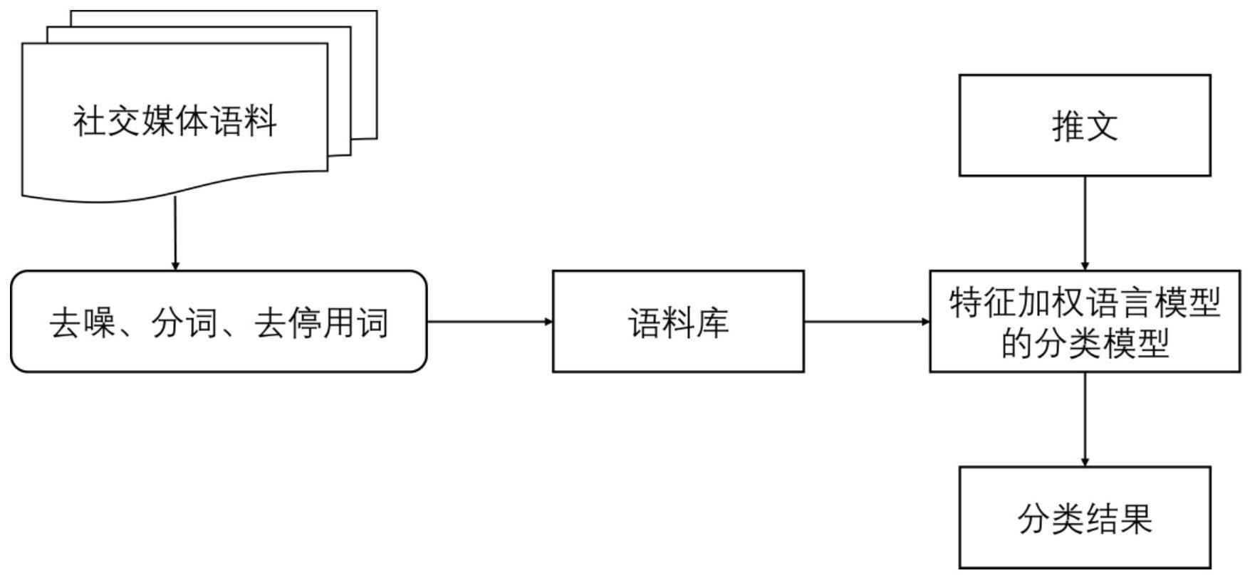 一种基于互动的社交媒体用户分类方法与流程