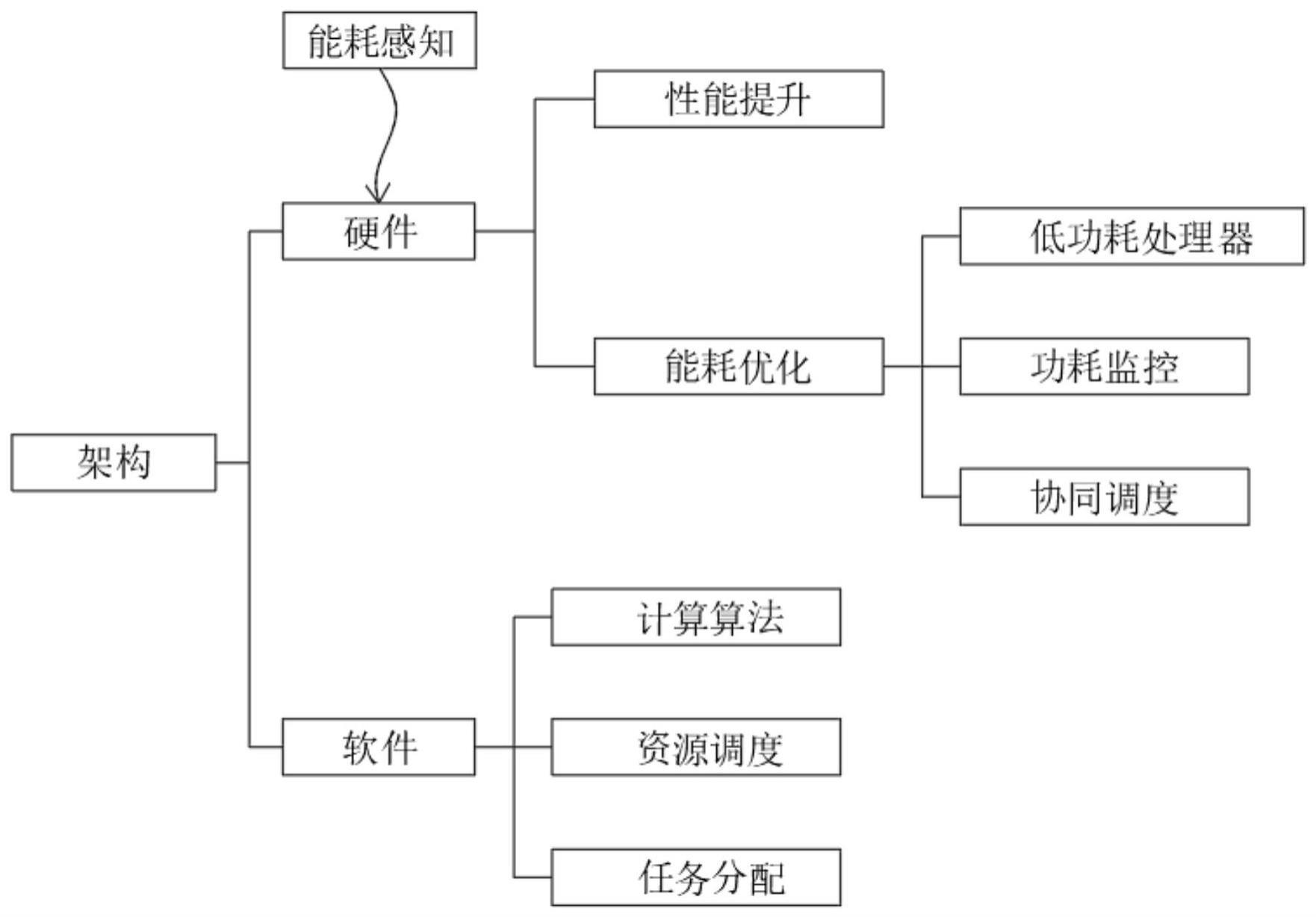 一种通过能耗感知调整计算资源平衡能耗的异构计算架构的制作方法