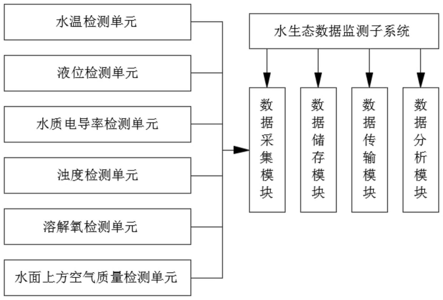 基于生态产品价值核算的水生态修复效益评估系统及方法与流程