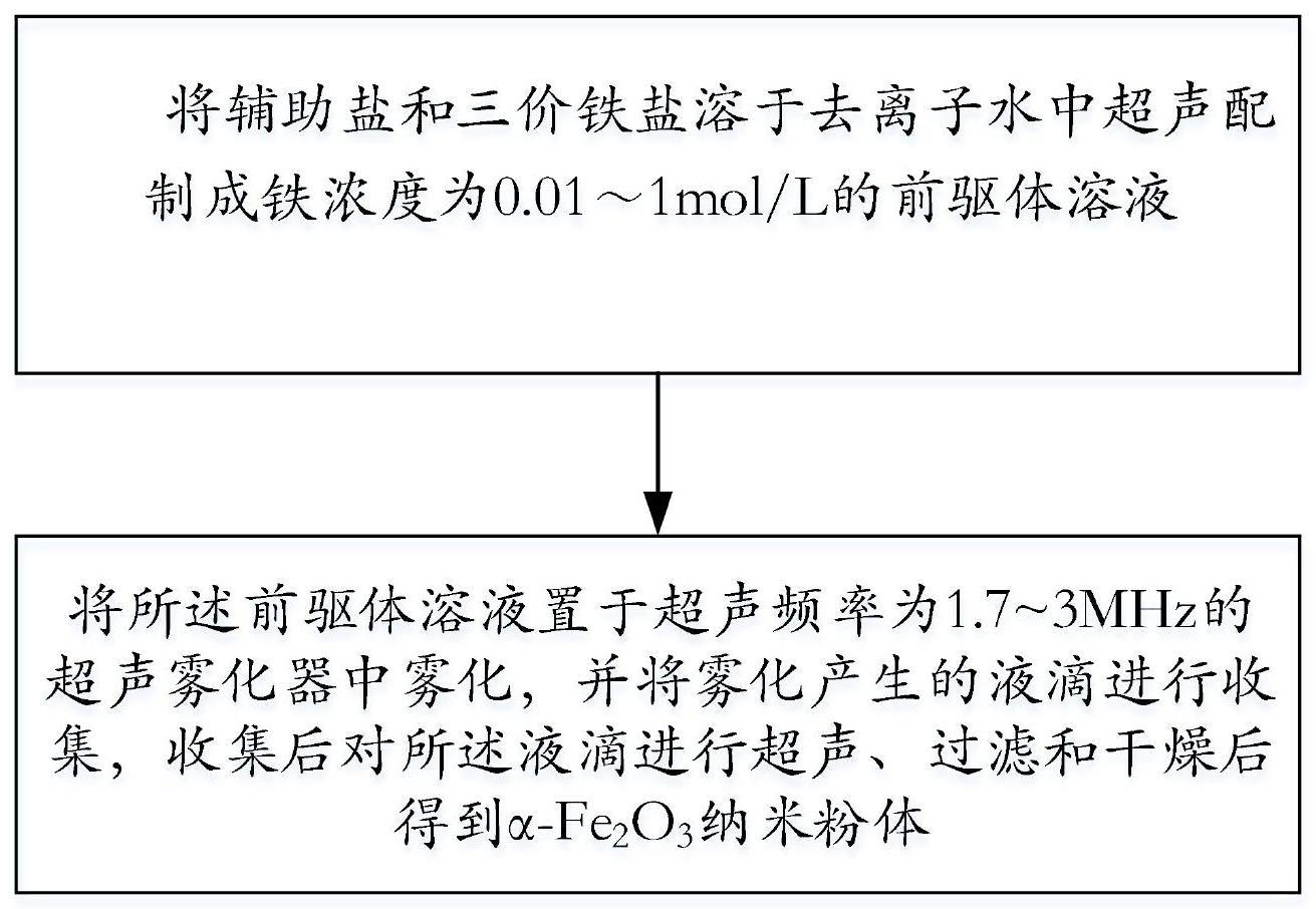 一种盐辅助超声喷雾热解法制备的α-Fe2O3纳米粉体及其方法与流程