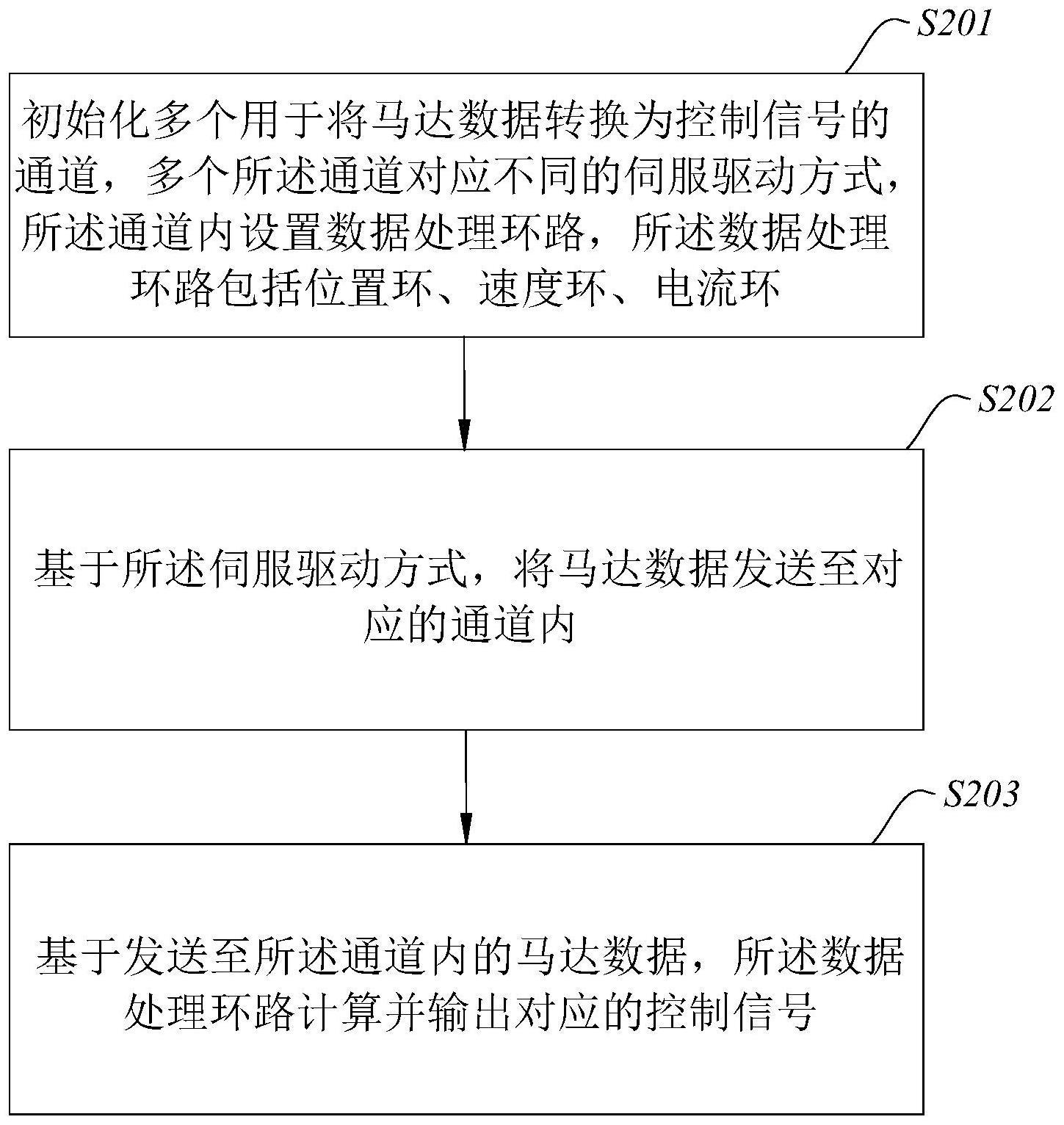 马达数据自动配置方法、装置、设备及可读存储介质与流程