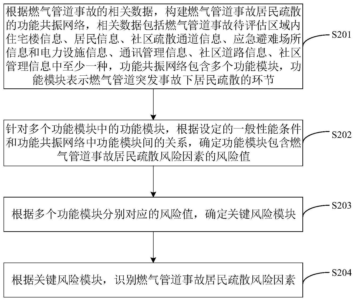 燃气管道事故居民疏散风险因素的识别方法、设备及装置