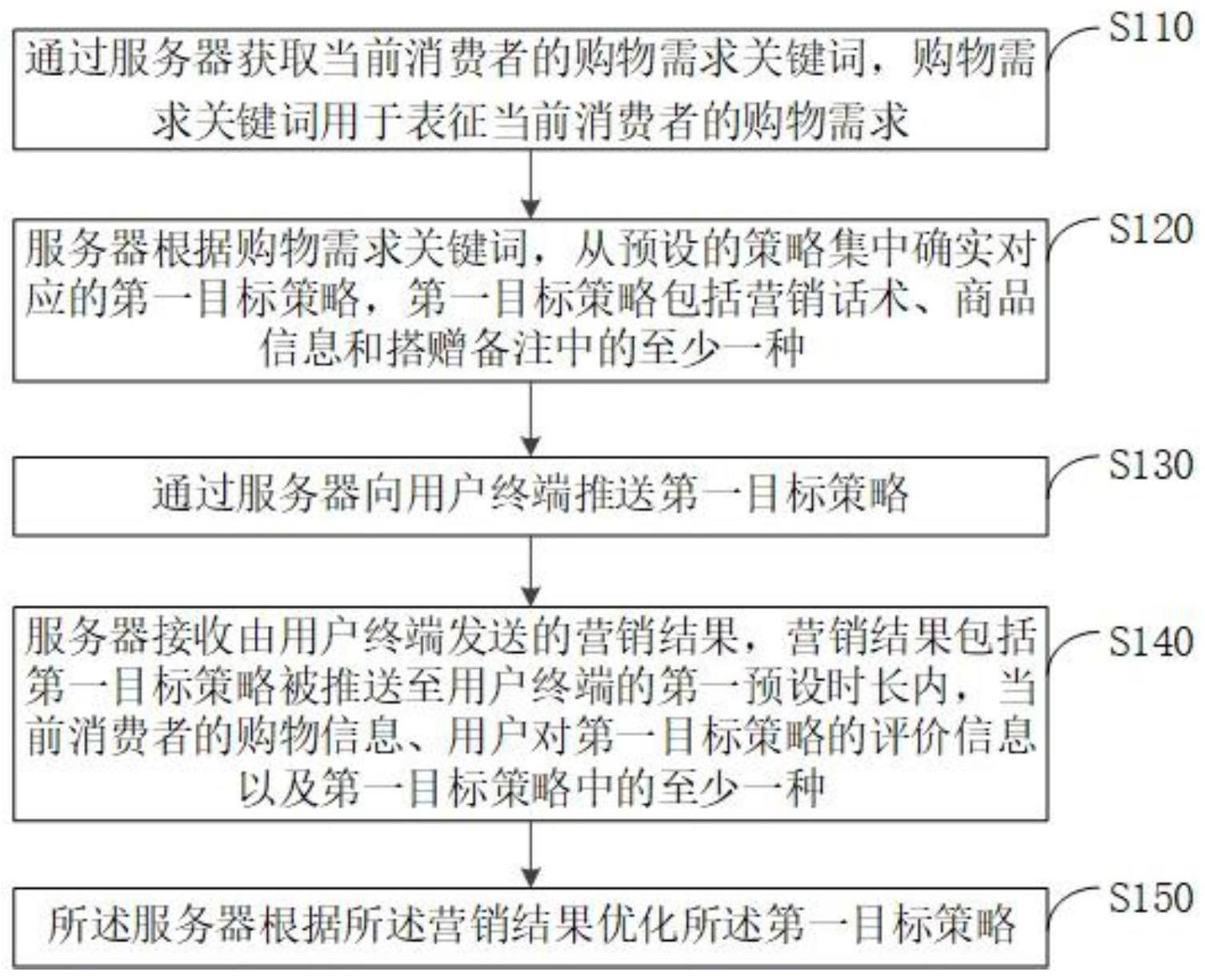 营销策略推送优化方法、装置及存储介质与流程