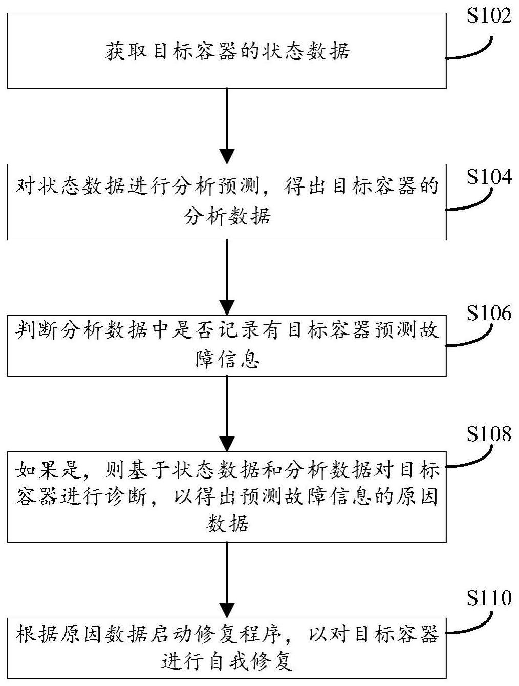 容器诊断和修复的方法、装置及电子设备与流程