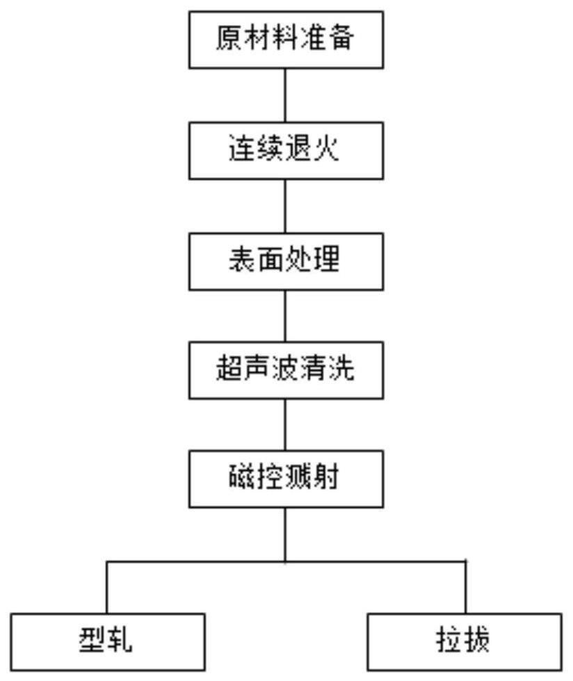 一种熔断器用复合熔体材料及其制备方法与流程