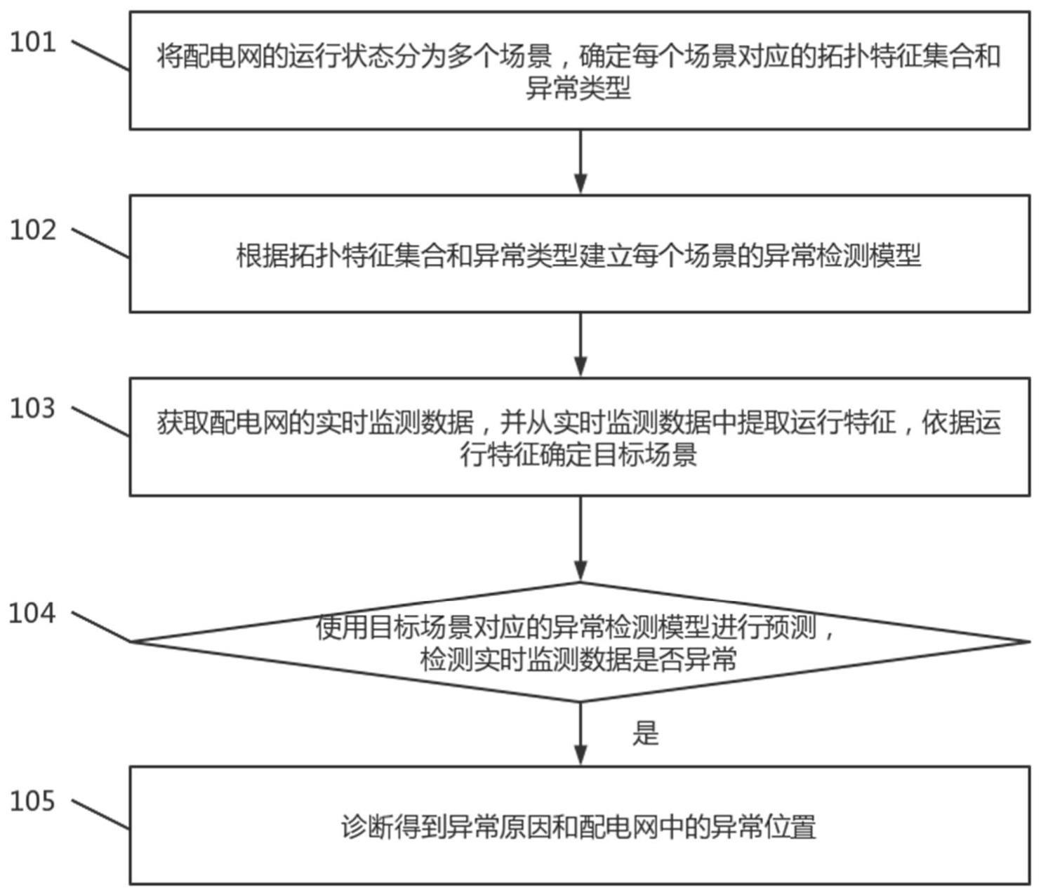 一种配电网多场景拓扑异常识别方法及系统与流程