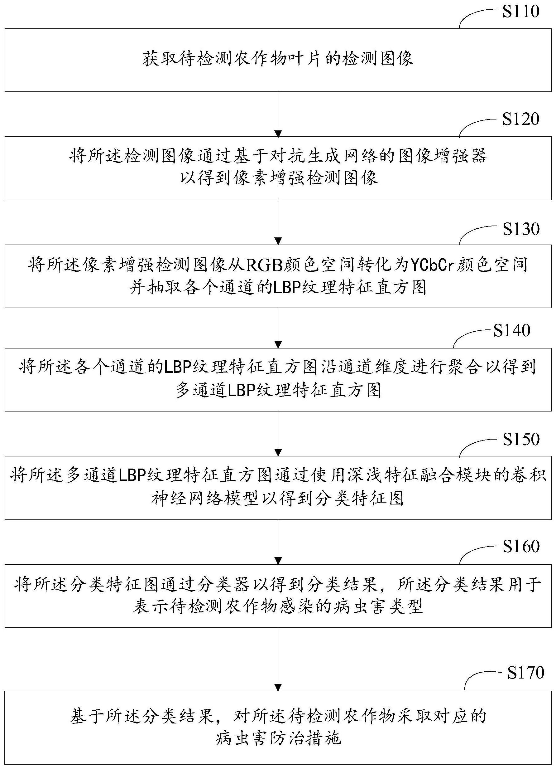 农作物病虫害的智能监测方法及其系统与流程