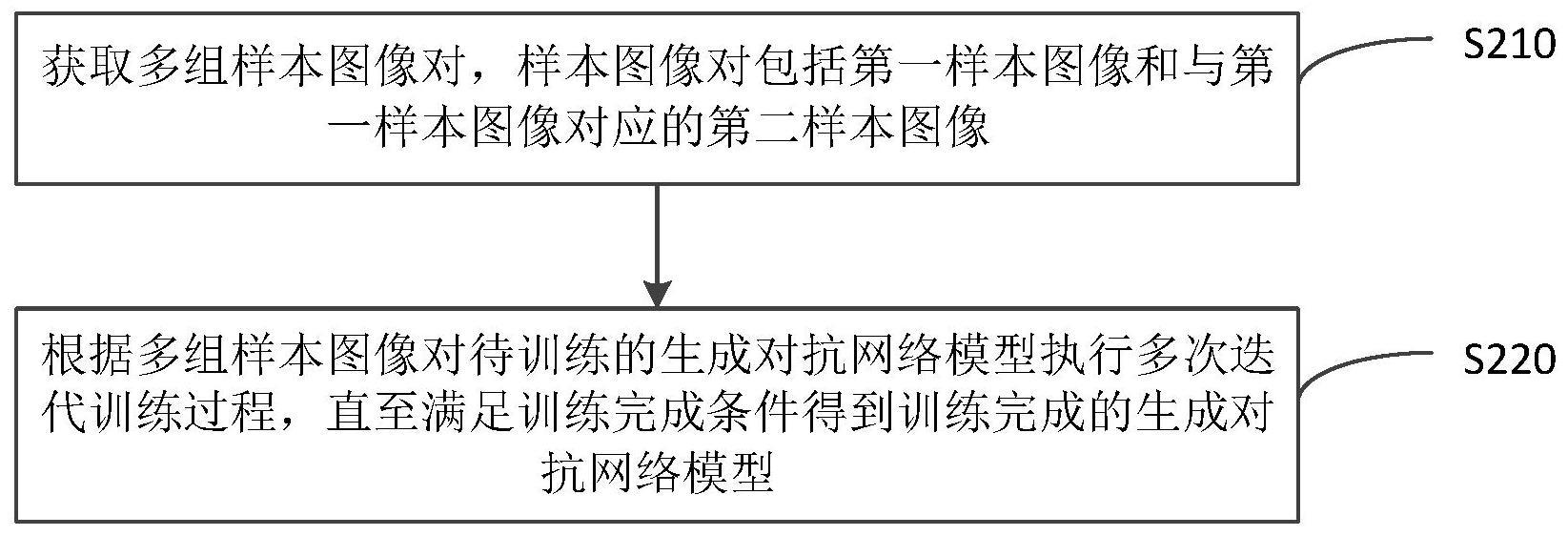 生成对抗网络模型训练方法、图像处理方法以及装置与流程