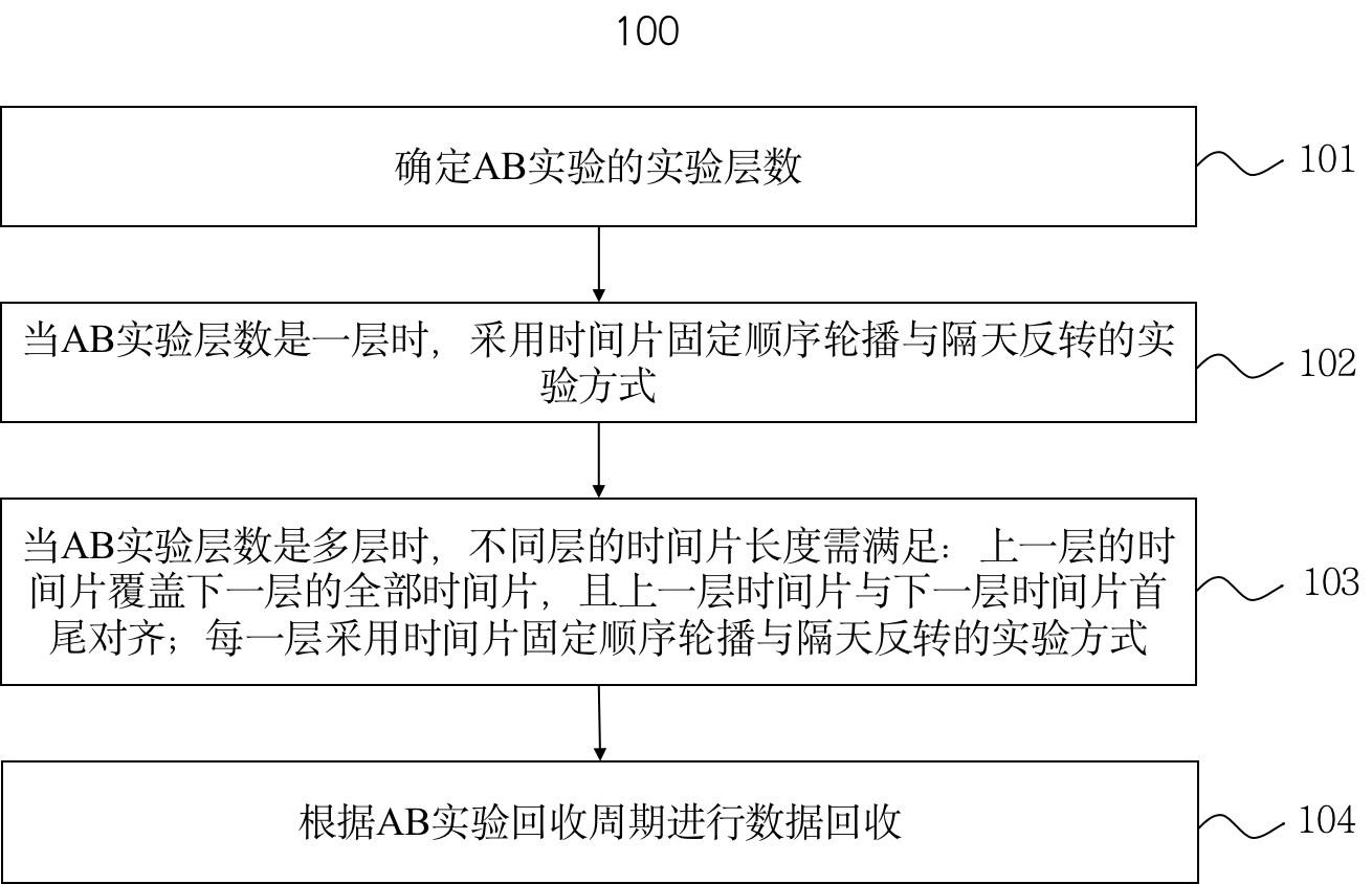 AB实验方法、装置、计算机设备及计算机可读存储介质与流程