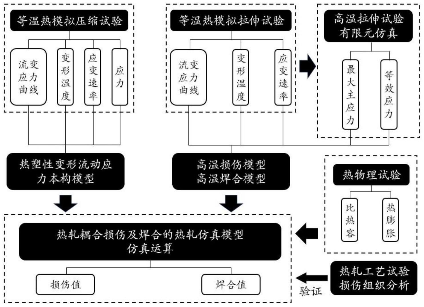 一种高Mg铝合金热轧损伤的预测方法