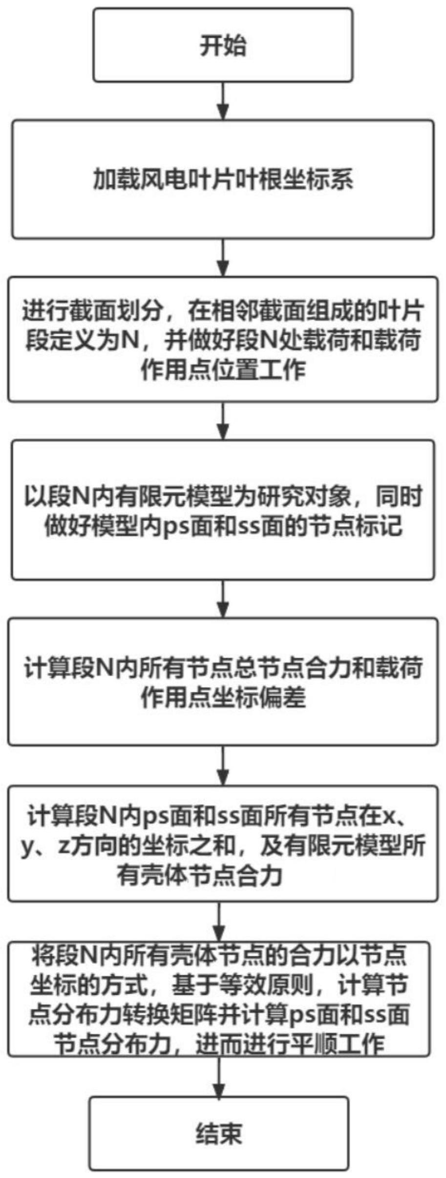 一种基于风力机叶片有限元模型的分布力加载方法与流程