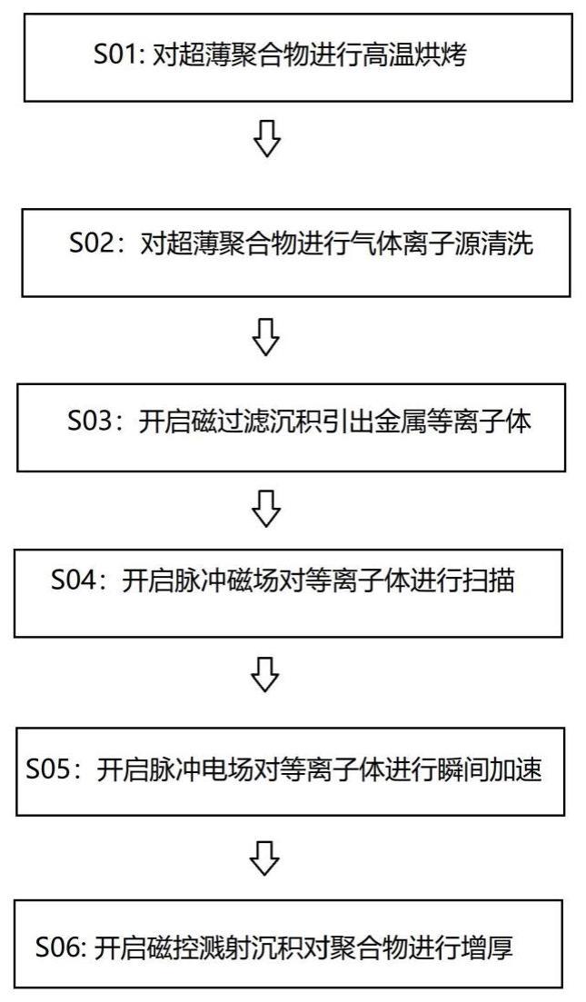 采用双脉冲离子束技术制备的超薄集流体及其方法和装置