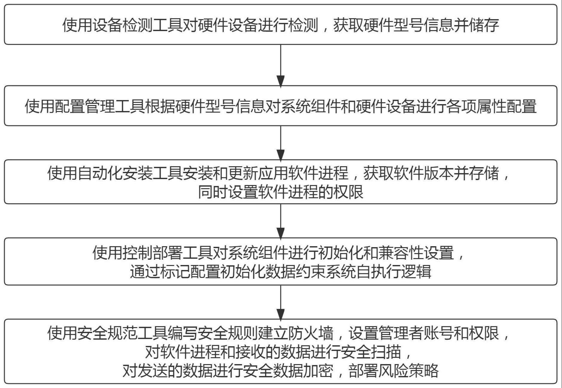 一种定制化专用系统平台批量自动配置方法与流程