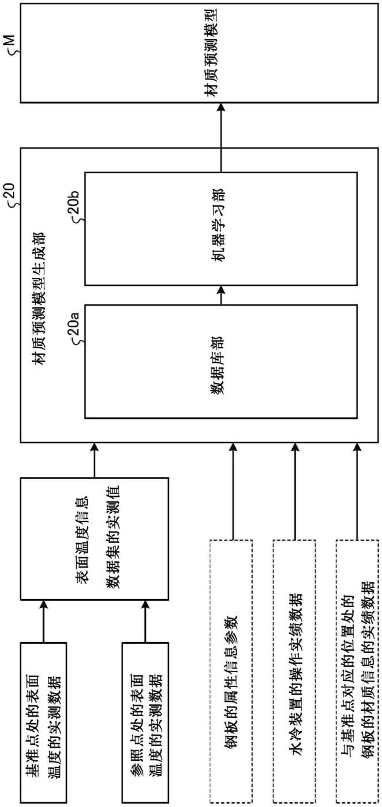 钢板的材质预测模型的生成方法、材质预测方法、制造方法及制造设备与流程