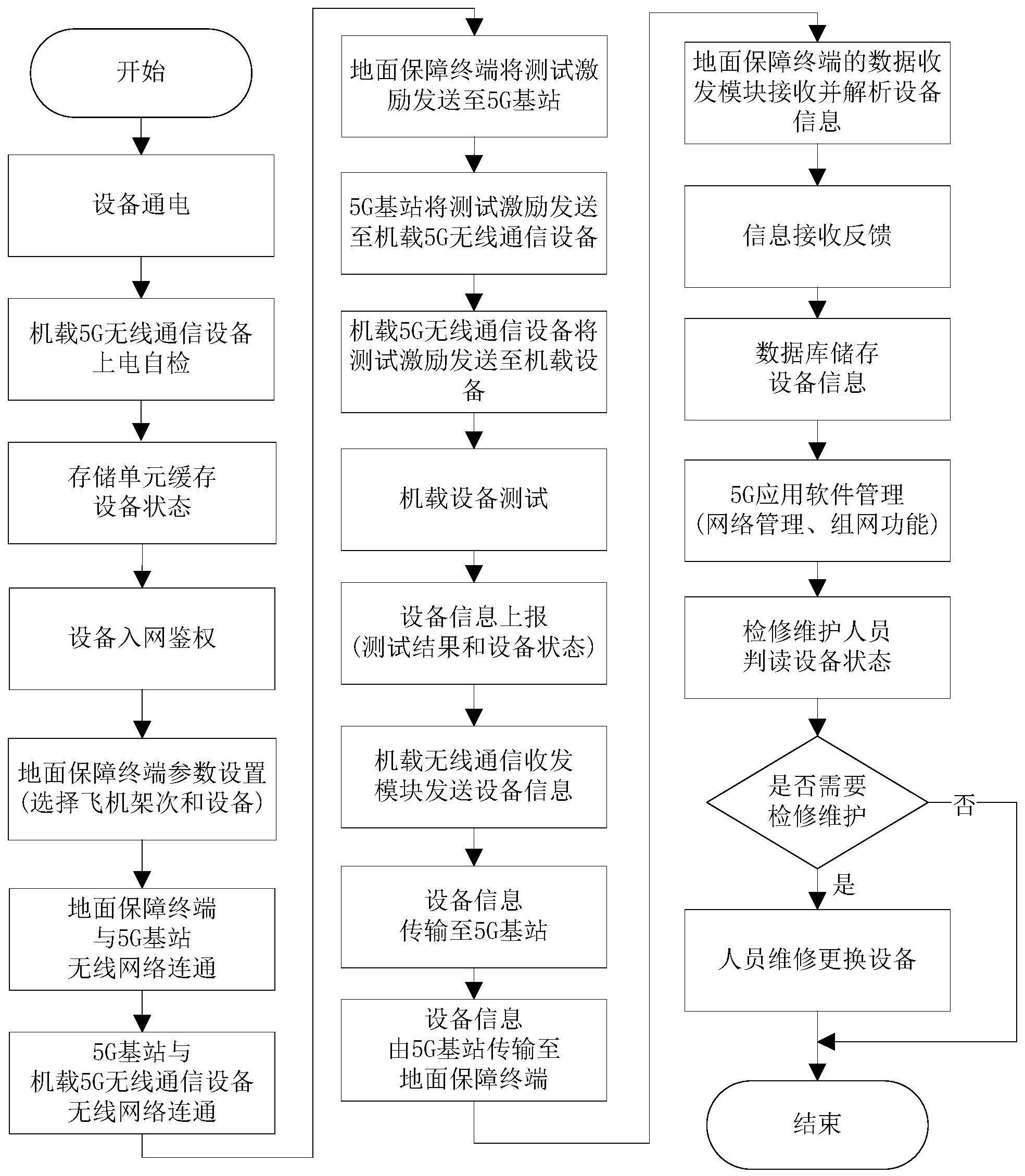 一种基于5G毫米波和Sub6GHz的飞机地面检修维护方法与流程