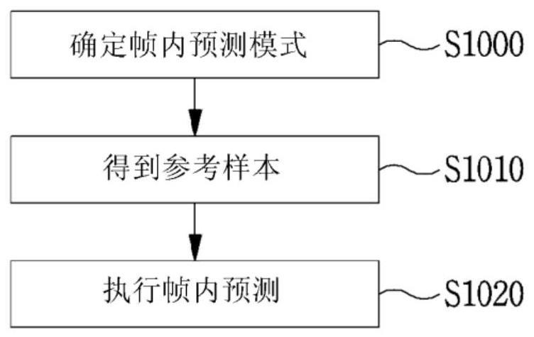 用于处理视频信号的方法和设备与流程