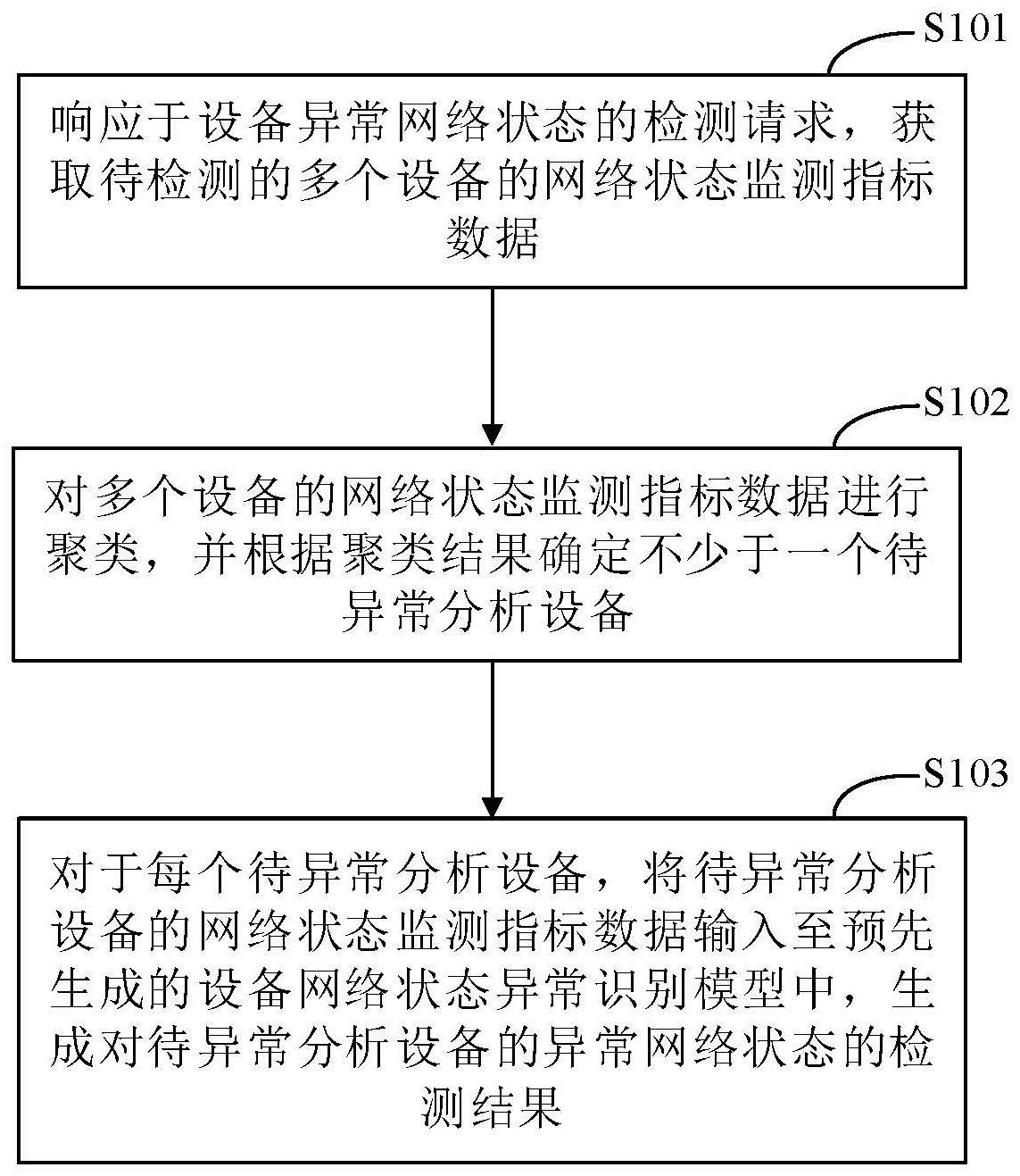 一种设备异常网络状态的检测方法和装置与流程