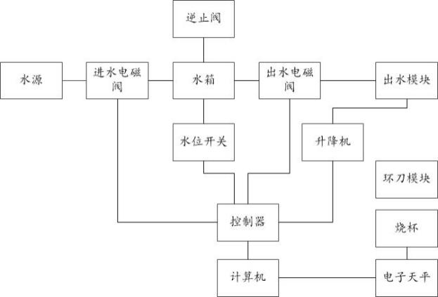 一种环刀法饱和导水率测量装置的制作方法