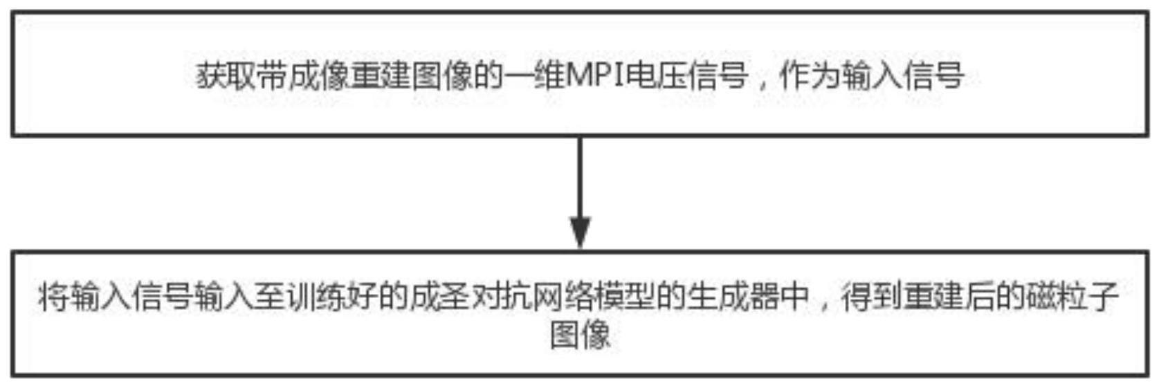 一种磁性纳米粒子成像重建的方法