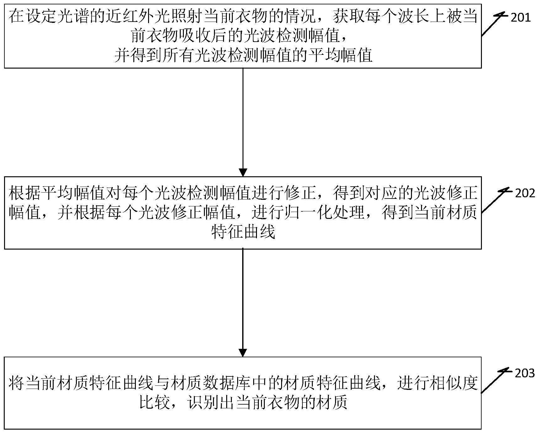 用于衣物材质识别的方法与流程