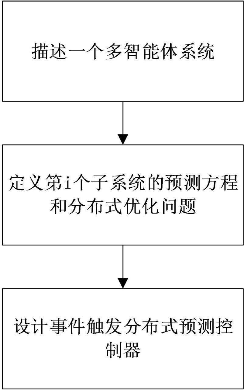 一种多智能体系统的异步事件触发分布式预测控制方法与流程