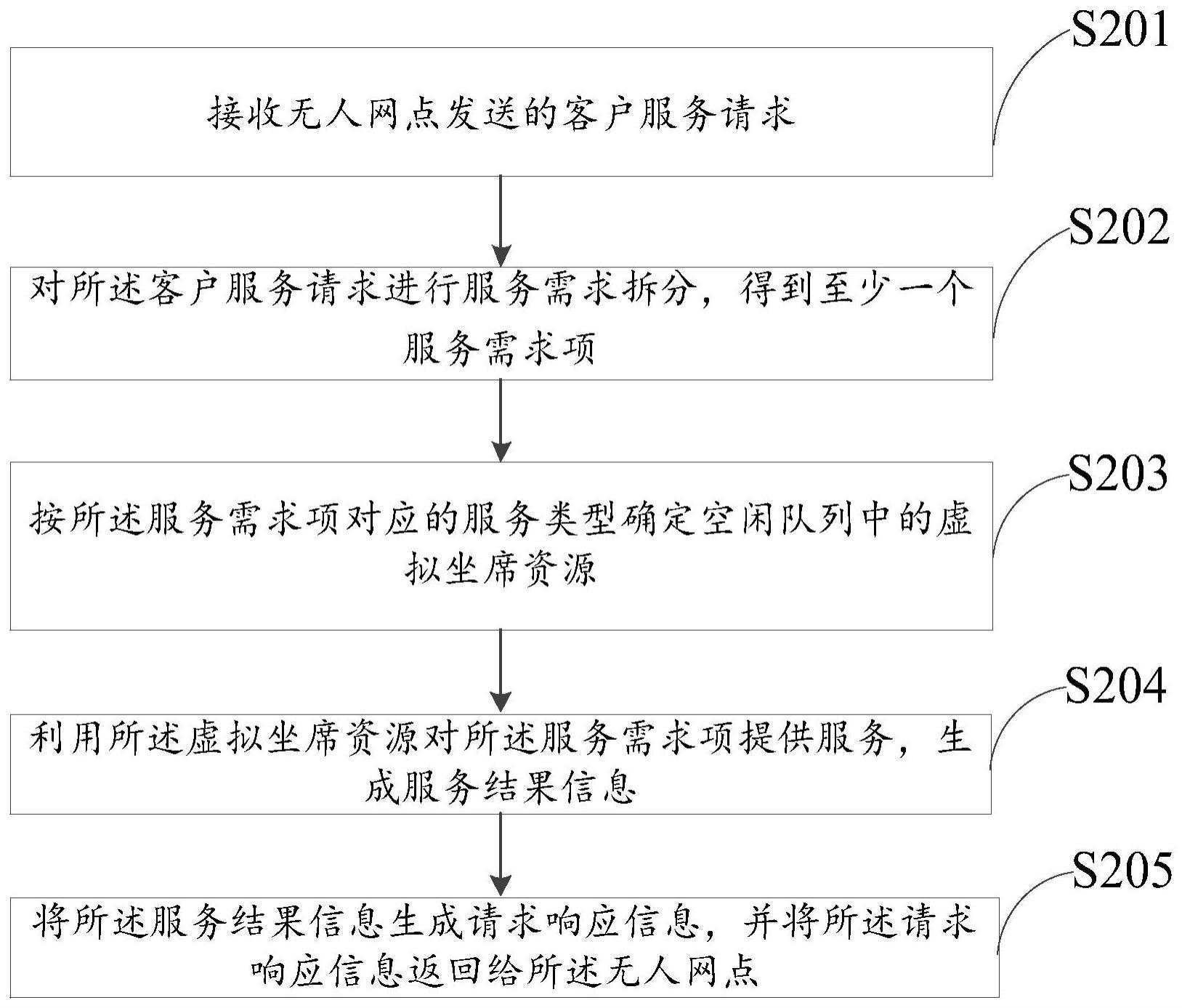 一种无人网点虚拟坐席服务方法、系统、设备和存储介质与流程