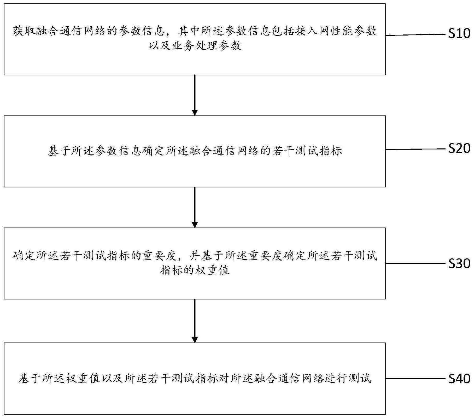 融合通信网络的测试方法