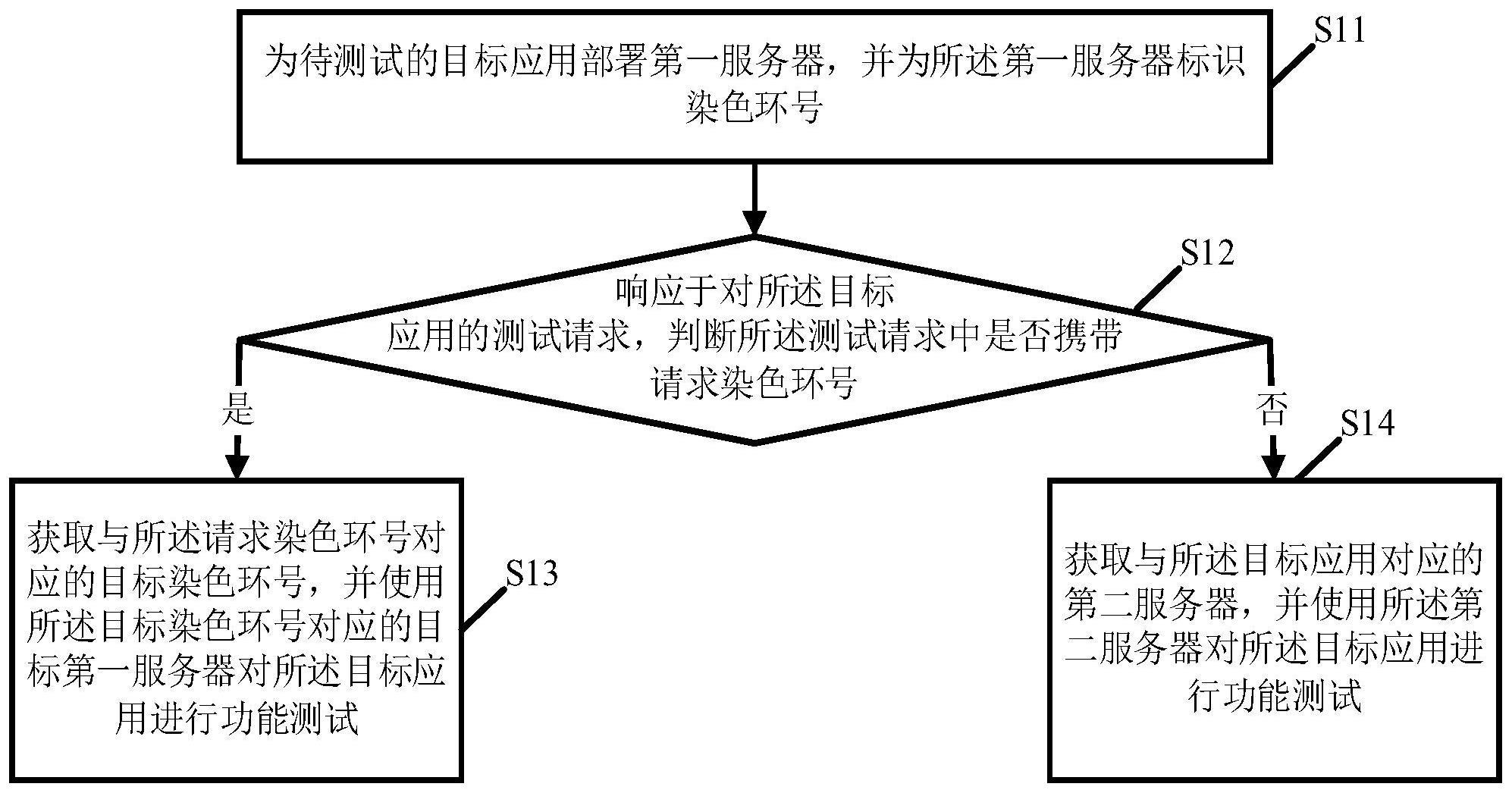 应用测试方法与流程