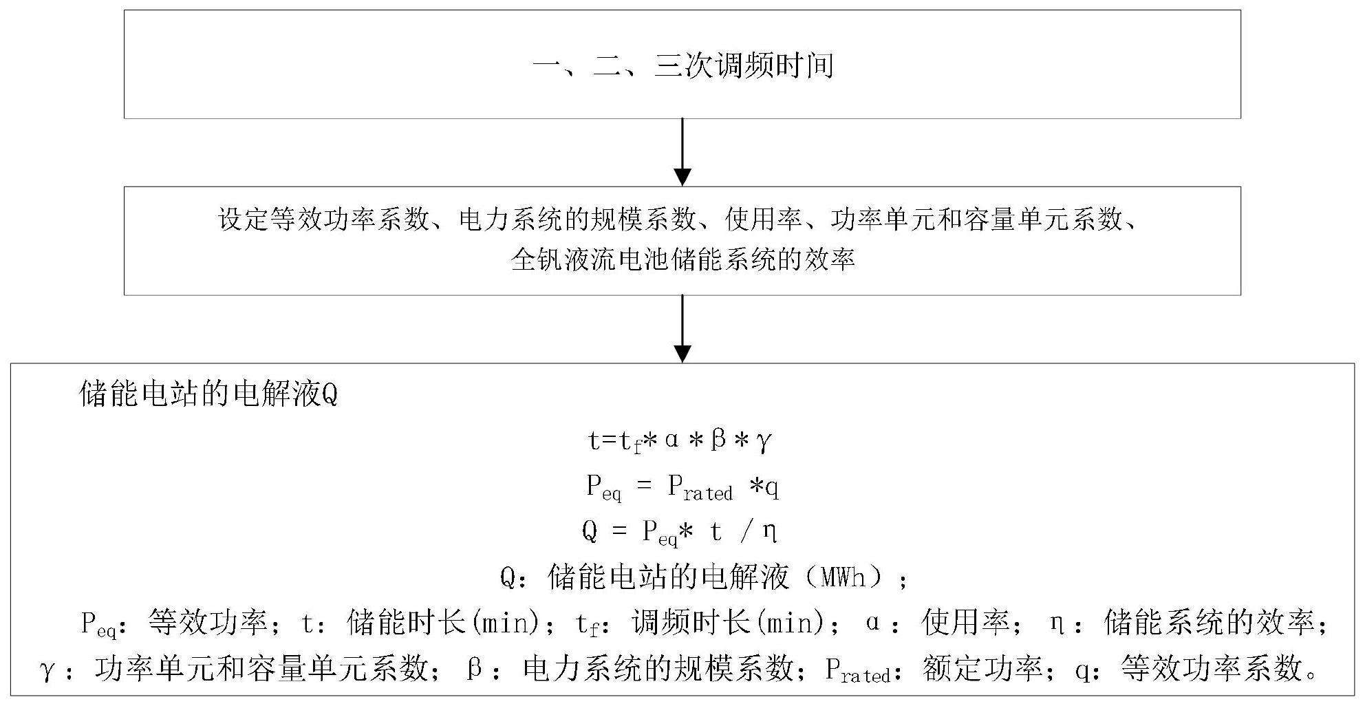 一种调频型液流电池储能系统电解液配置方法与流程