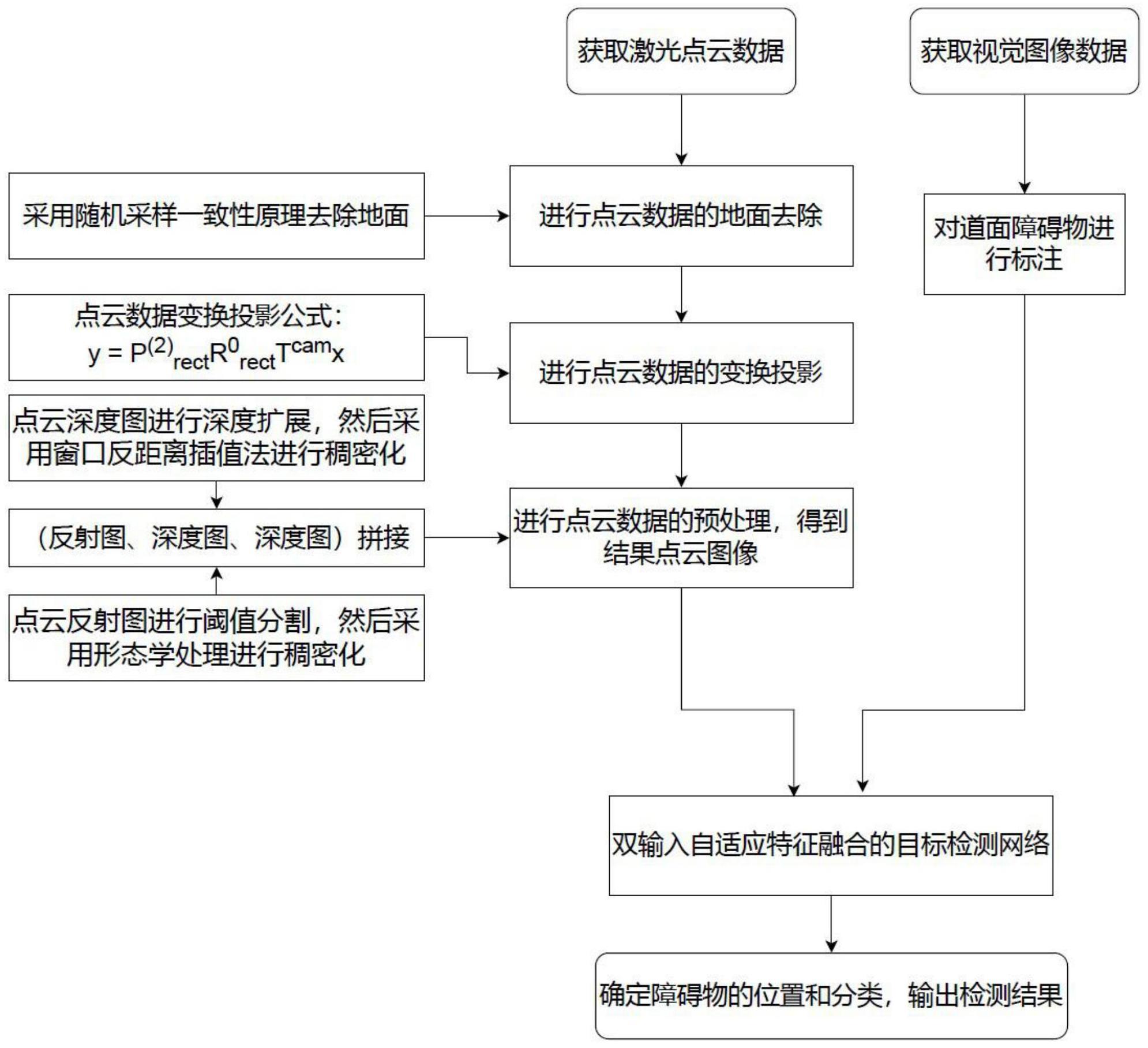 一种基于多模态融合的前视道面障碍物检测方法